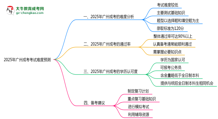2025年廣州成考考試難度預(yù)測(cè)（通過(guò)率數(shù)據(jù)）思維導(dǎo)圖