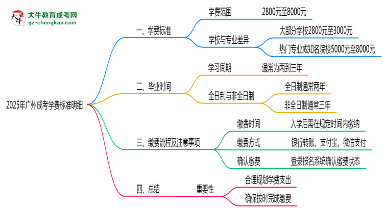 2025年廣州成考學(xué)費(fèi)標(biāo)準(zhǔn)明細(xì)（附繳費(fèi)注意事項(xiàng)）思維導(dǎo)圖