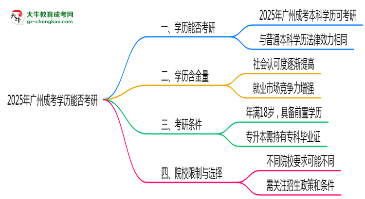 廣州成考學(xué)歷能否考研2025年碩士報(bào)考條件說(shuō)明思維導(dǎo)圖