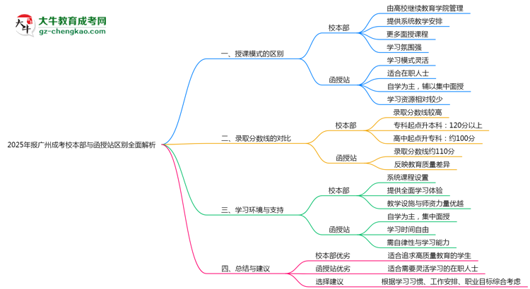 2025年報廣州成考校本部與函授站區(qū)別全面解析思維導(dǎo)圖