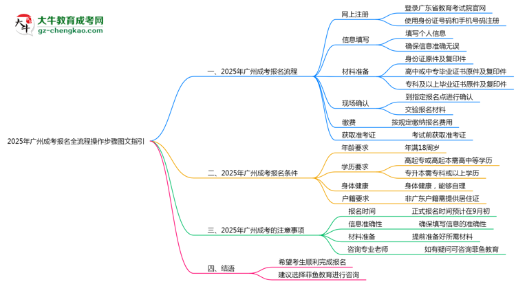 廣州2025年成考報名全流程操作步驟圖文指引思維導(dǎo)圖