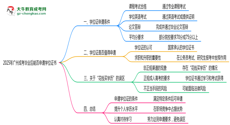 2025年廣州成考畢業(yè)后能否申請學(xué)位證書思維導(dǎo)圖