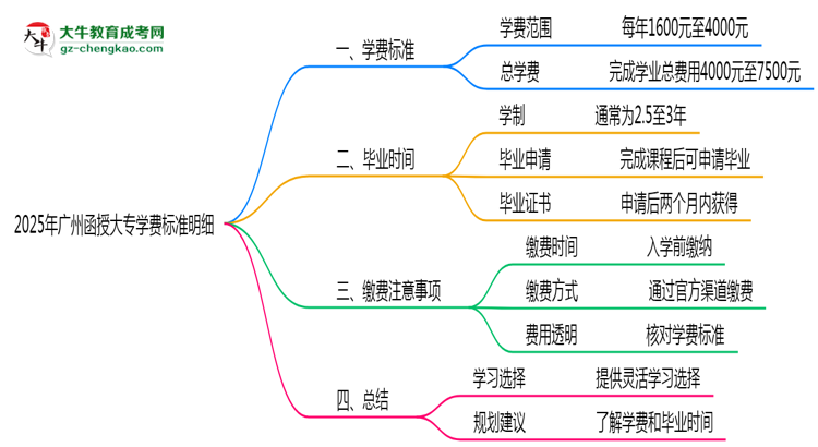 2025年廣州函授大專學(xué)費(fèi)標(biāo)準(zhǔn)明細(xì)（附繳費(fèi)注意事項(xiàng)）思維導(dǎo)圖