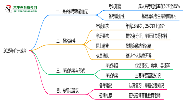 2025年廣州成考是否裸考就能通過真實(shí)數(shù)據(jù)思維導(dǎo)圖