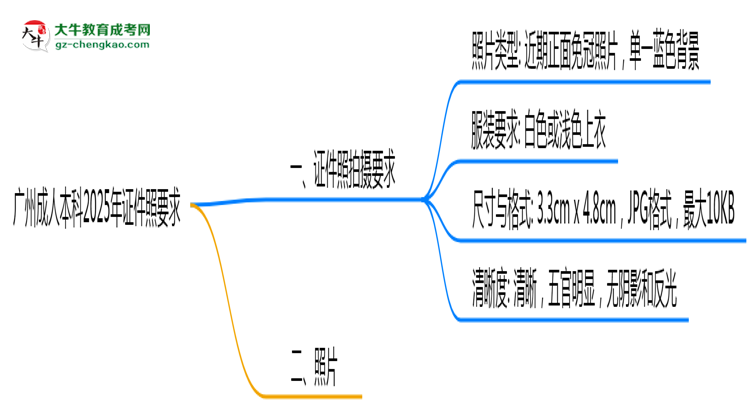 廣州成人本科2025年證件照拍攝要求及上傳規(guī)范思維導(dǎo)圖