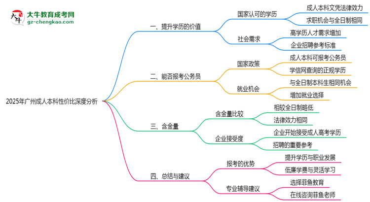 2025年廣州在職人員報(bào)成人本科性價(jià)比深度分析思維導(dǎo)圖