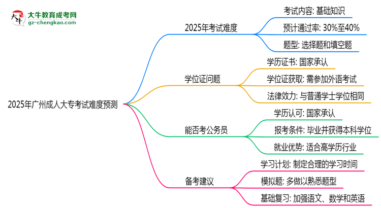 2025年廣州成人大專考試難度預測（通過率數據）思維導圖