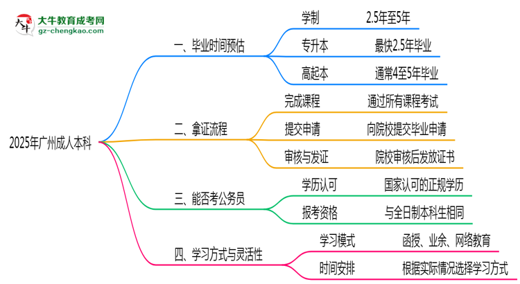 2025年廣州成人本科最快畢業(yè)年限及拿證流程說(shuō)明思維導(dǎo)圖