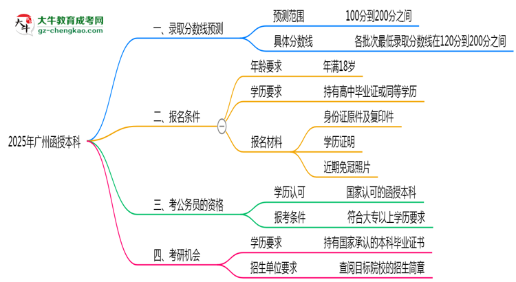 廣州函授本科2025年各批次錄取分?jǐn)?shù)線預(yù)測分析思維導(dǎo)圖