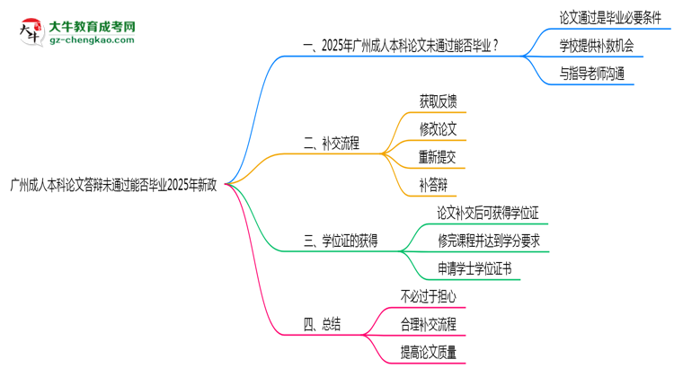 廣州成人本科論文答辯未通過能否畢業(yè)2025年新政思維導(dǎo)圖