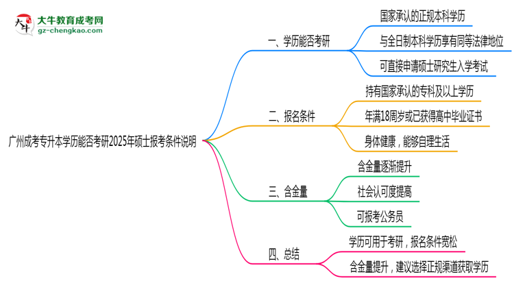 廣州成考專升本學(xué)歷能否考研2025年碩士報考條件說明思維導(dǎo)圖