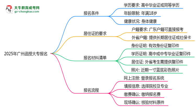 2025年廣州函授大專報名是否需要居住證新規(guī)思維導(dǎo)圖