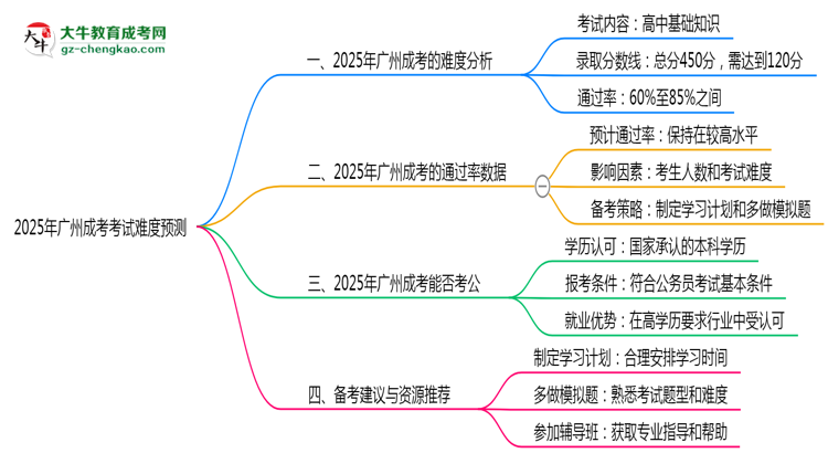 2025年廣州成考考試難度預(yù)測（通過率數(shù)據(jù)）思維導(dǎo)圖