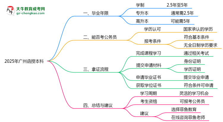 2025年廣州函授本科最快畢業(yè)年限及拿證流程說明思維導(dǎo)圖
