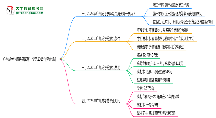 廣州成考學歷是否算第一學歷2025年界定標準思維導圖
