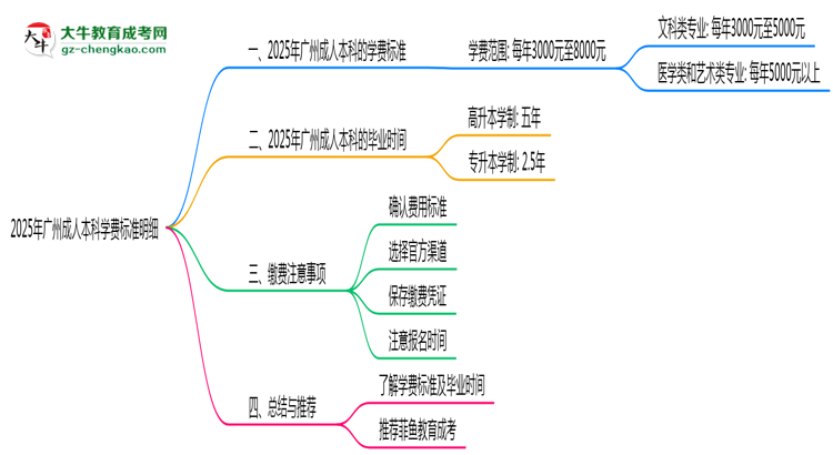 2025年廣州成人本科學(xué)費(fèi)標(biāo)準(zhǔn)明細(xì)（附繳費(fèi)注意事項(xiàng)）思維導(dǎo)圖