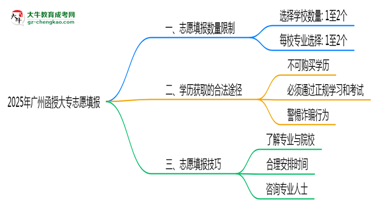 2025年廣州函授大專志愿填報(bào)數(shù)量限制與技巧思維導(dǎo)圖