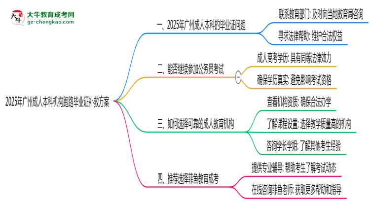 2025年廣州成人本科機(jī)構(gòu)跑路畢業(yè)證補(bǔ)救方案思維導(dǎo)圖