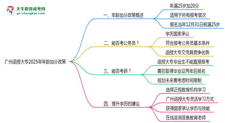 廣州函授大專2025年年齡加分政策（滿25歲+20分）思維導(dǎo)圖