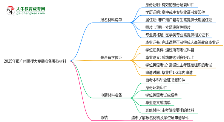 2025年報(bào)廣州函授大專需準(zhǔn)備哪些材料(清單下載)思維導(dǎo)圖