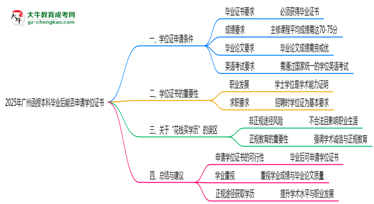 2025年廣州函授本科畢業(yè)后能否申請(qǐng)學(xué)位證書思維導(dǎo)圖