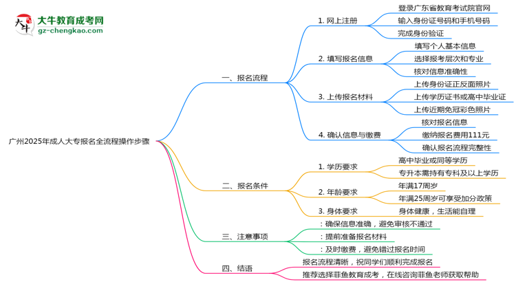 廣州2025年成人大專報(bào)名全流程操作步驟圖文指引思維導(dǎo)圖