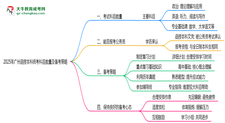 2025年廣州函授本科統(tǒng)考科目數(shù)量及備考策略說明思維導圖