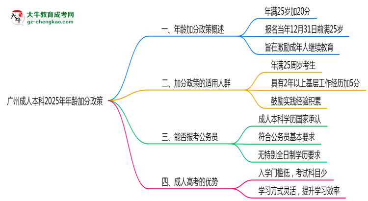 廣州成人本科2025年年齡加分政策（滿25歲+20分）思維導(dǎo)圖