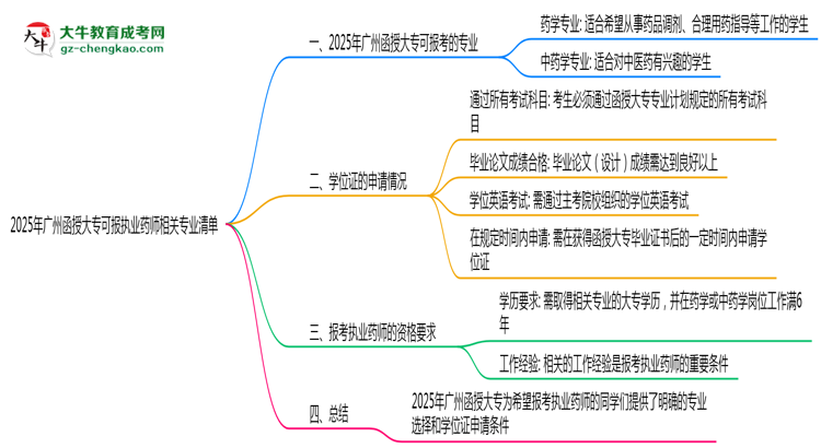 2025年廣州函授大?？蓤?bào)執(zhí)業(yè)藥師相關(guān)專業(yè)清單思維導(dǎo)圖