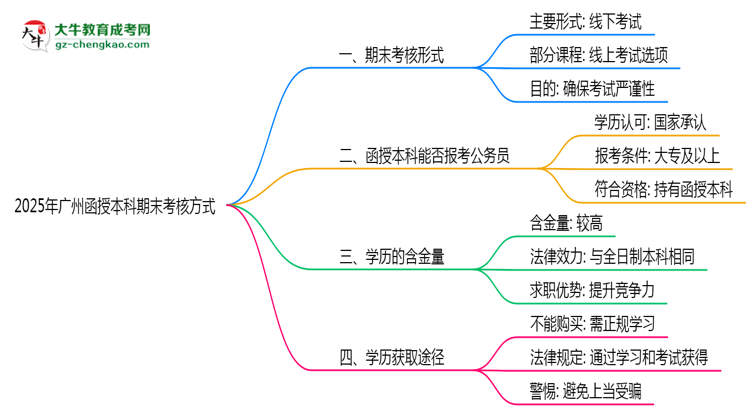 廣州函授本科期末考核方式說明2025年線上線下安排思維導圖