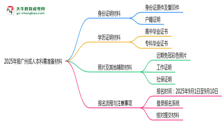 2025年報(bào)廣州成人本科需準(zhǔn)備哪些材料(清單下載)思維導(dǎo)圖