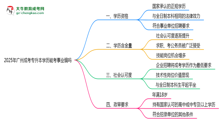 廣州成考專升本學(xué)歷能考事業(yè)編嗎2025年政審要求思維導(dǎo)圖
