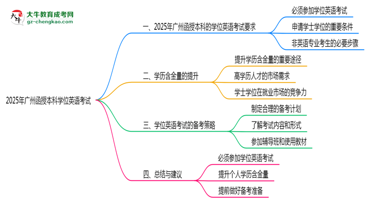2025年廣州函授本科學(xué)位英語(yǔ)考試是否必須參加思維導(dǎo)圖