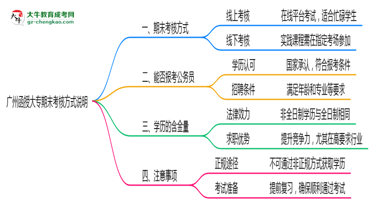 廣州函授大專期末考核方式說明2025年線上線下安排思維導(dǎo)圖