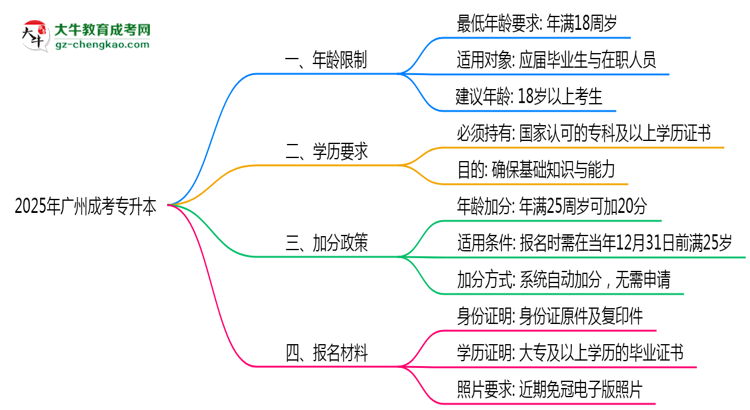 廣州成考專升本年齡限制說明2025年最低報考要求思維導圖
