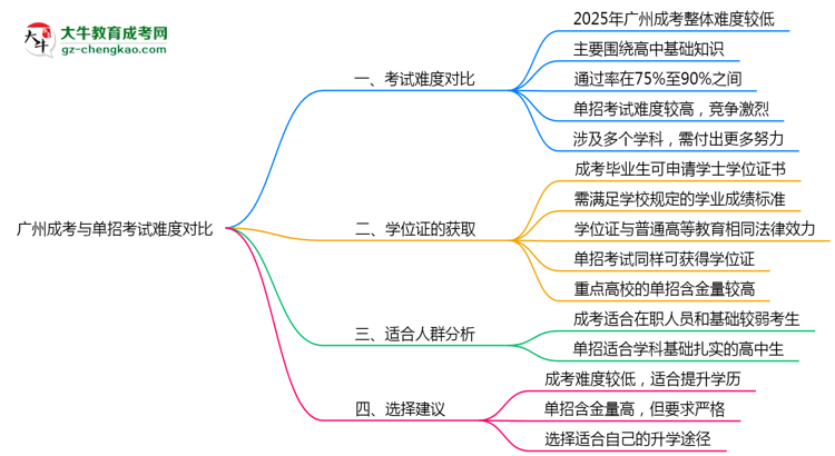 廣州成考與單招考試難度對比2025年數(shù)據(jù)思維導(dǎo)圖