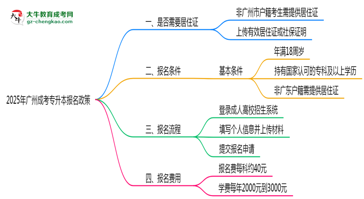 2025年廣州成考專(zhuān)升本報(bào)名是否需要居住證新規(guī)思維導(dǎo)圖