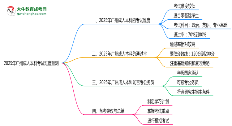 2025年廣州成人本科考試難度預(yù)測(cè)（通過率數(shù)據(jù)）思維導(dǎo)圖