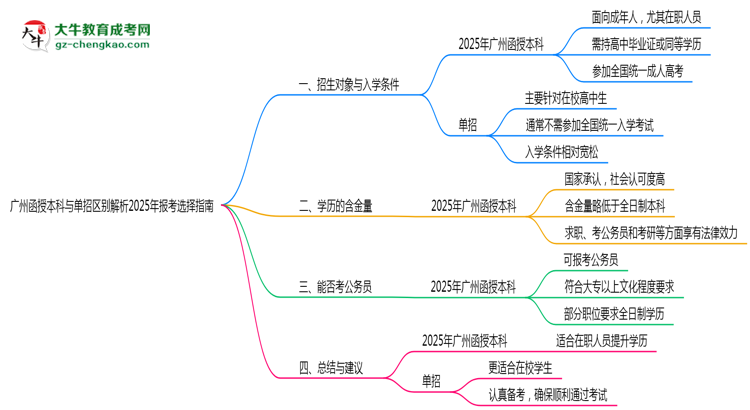 廣州函授本科與單招區(qū)別解析2025年報考選擇指南思維導圖