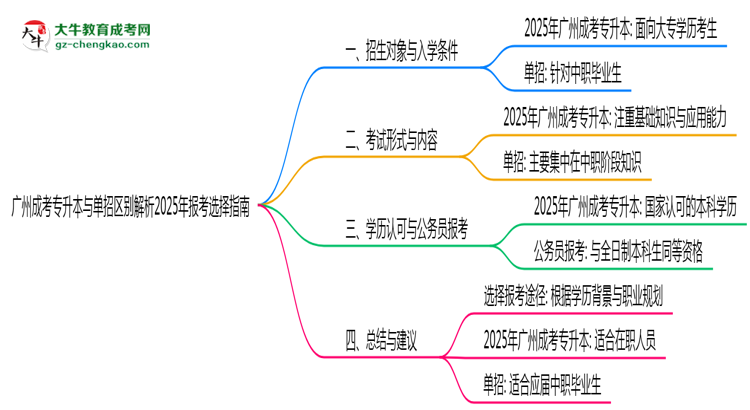 廣州成考專升本與單招區(qū)別解析2025年報考選擇指南思維導圖