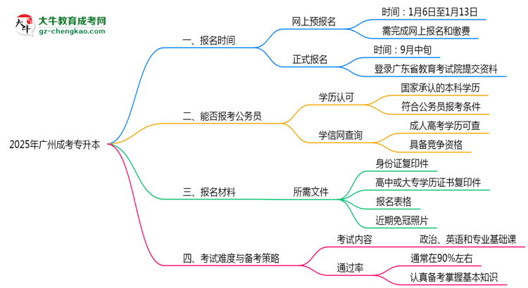 廣州成考專升本全年可報(bào)名嗎2025年報(bào)考時(shí)段說明思維導(dǎo)圖