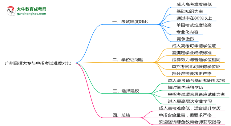 廣州函授大專與單招考試難度對比2025年數(shù)據(jù)思維導(dǎo)圖