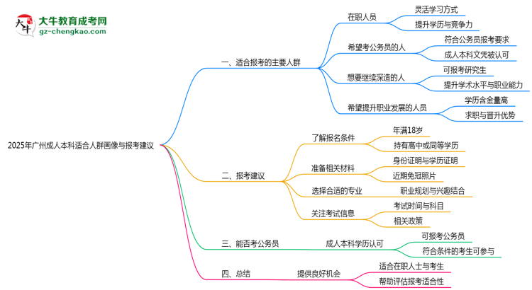 2025年廣州成人本科適合人群畫像與報考建議思維導(dǎo)圖