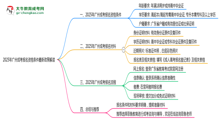 2025年廣州成考報(bào)名資格條件最新政策解讀思維導(dǎo)圖