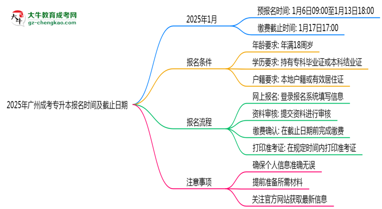 2025年廣州成考專升本報名時間及截止日期公告思維導(dǎo)圖