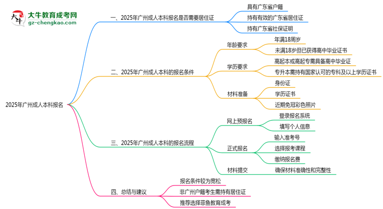 2025年廣州成人本科報(bào)名是否需要居住證新規(guī)思維導(dǎo)圖