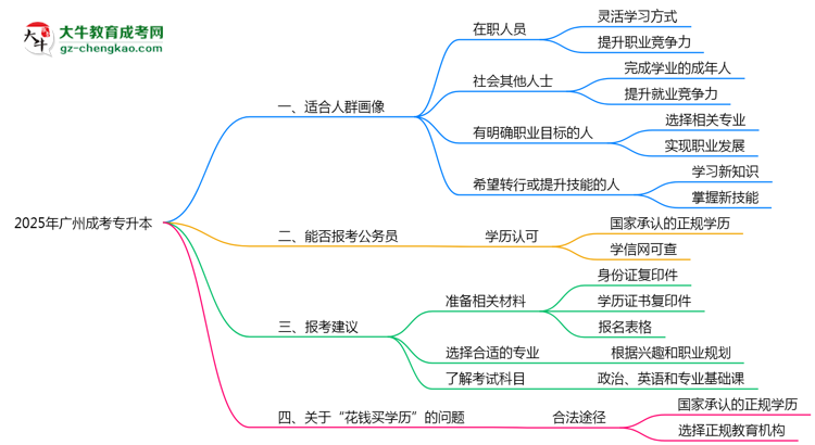 2025年廣州成考專(zhuān)升本適合人群畫(huà)像與報(bào)考建議思維導(dǎo)圖