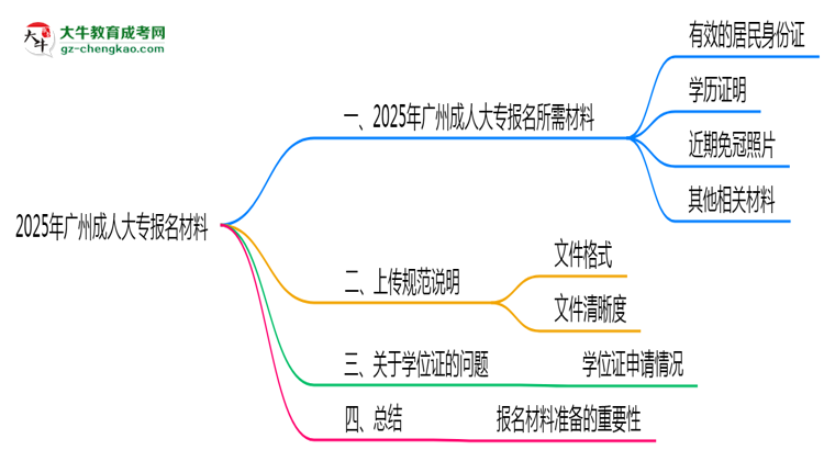 2025年報廣州成人大專需準(zhǔn)備哪些材料(清單下載)思維導(dǎo)圖