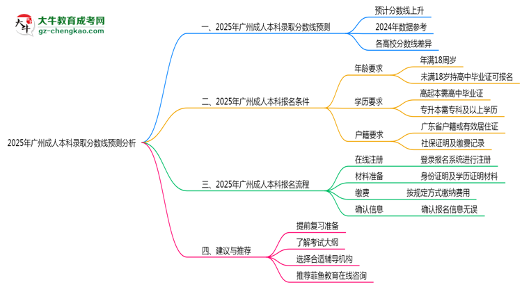 廣州成人本科2025年各批次錄取分?jǐn)?shù)線預(yù)測(cè)分析思維導(dǎo)圖