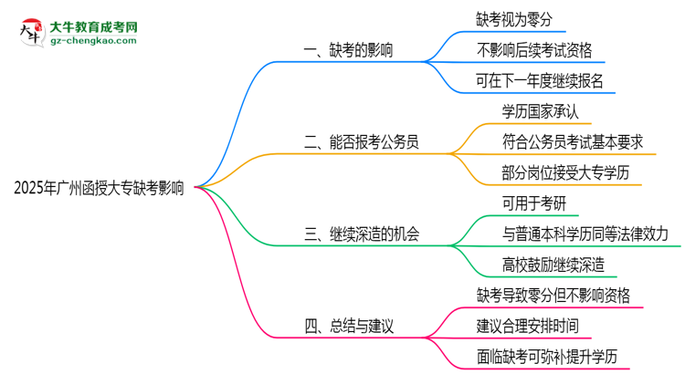 2025年廣州函授大專缺考是否影響后續(xù)報考資格思維導(dǎo)圖